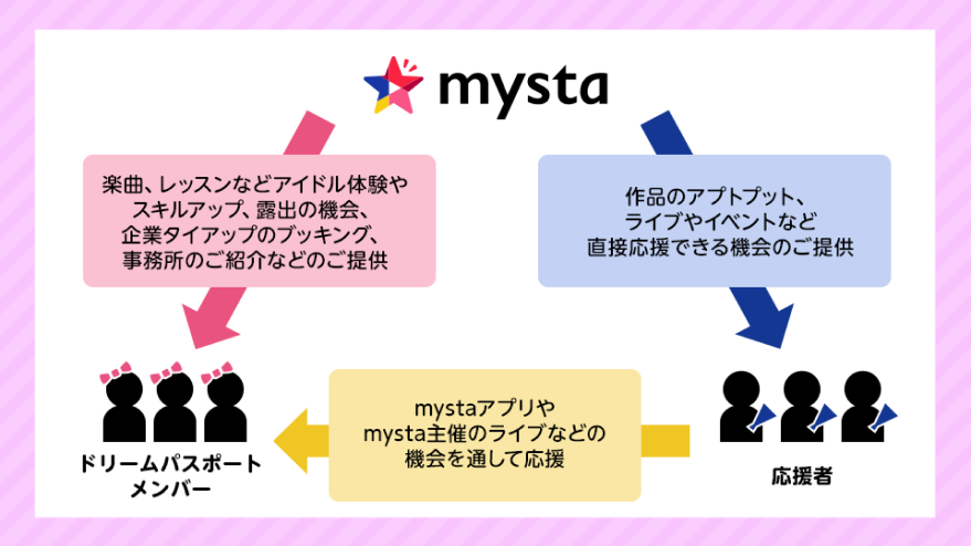 ドリームパスポートの仕組み